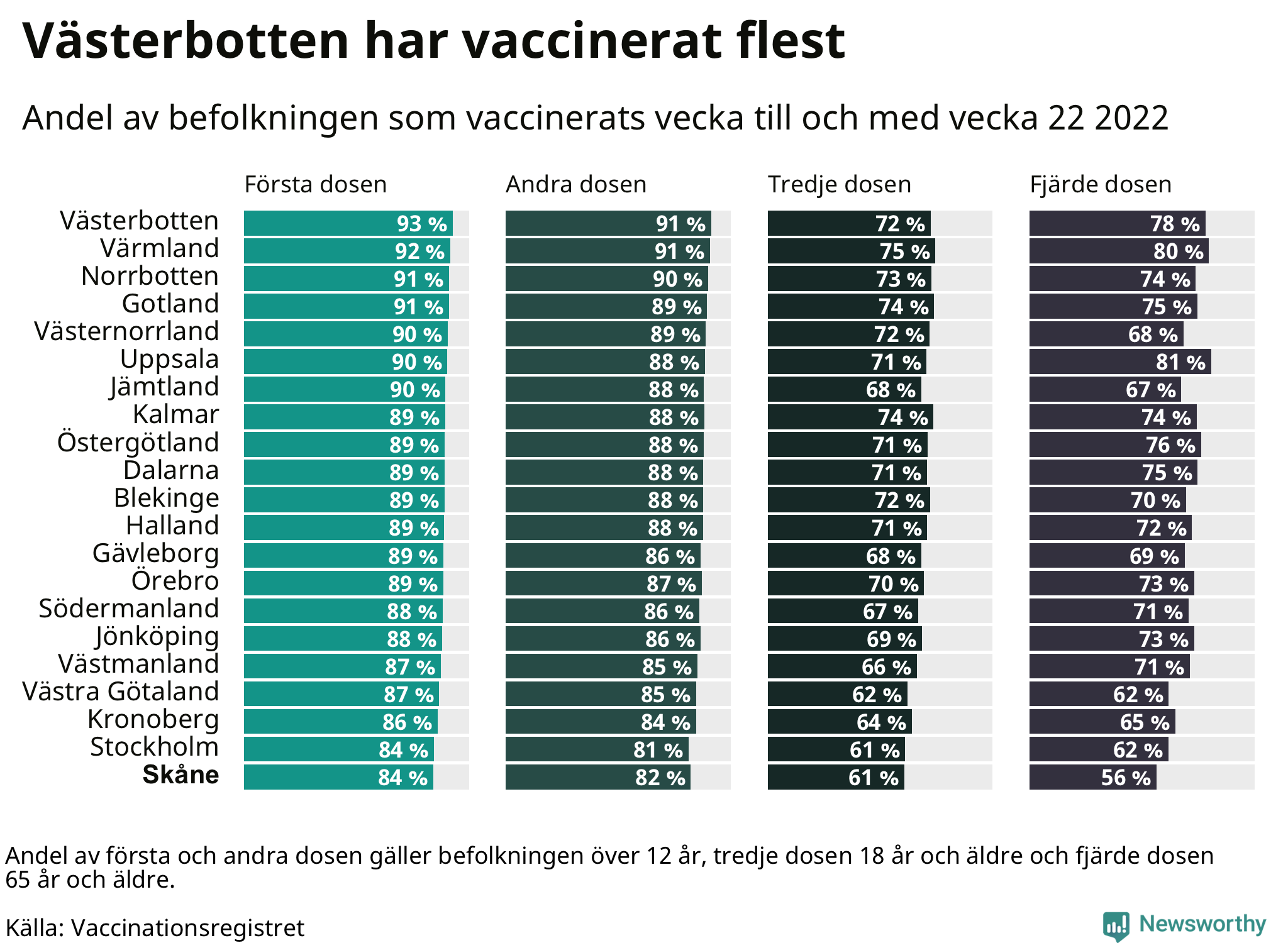 Topplista över regionerna